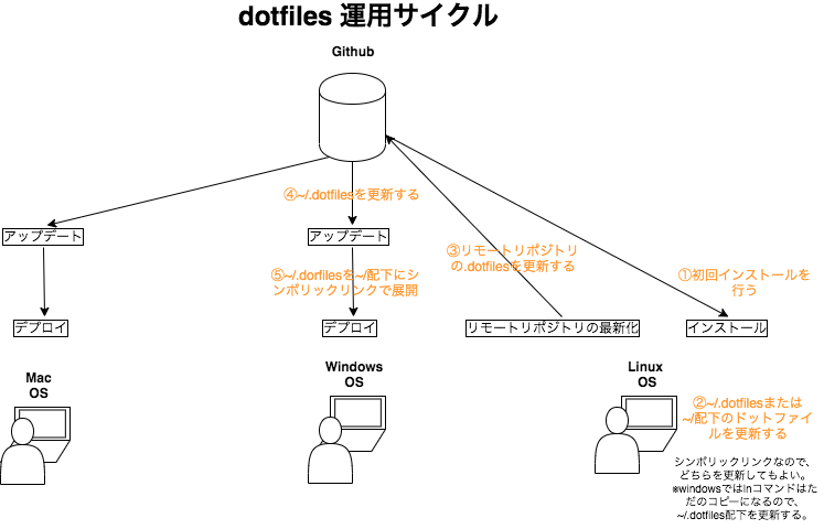 dotfiles運用サイクル.png