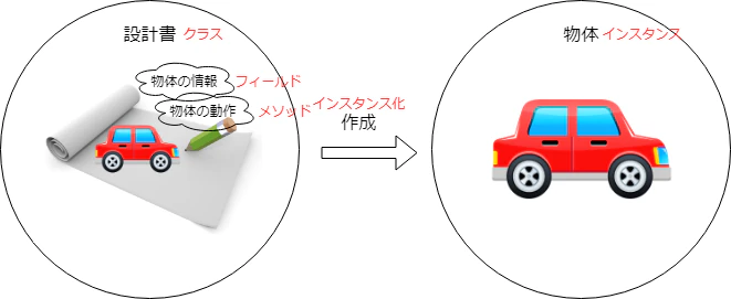 オブジェクト指向_用語関連図.png
