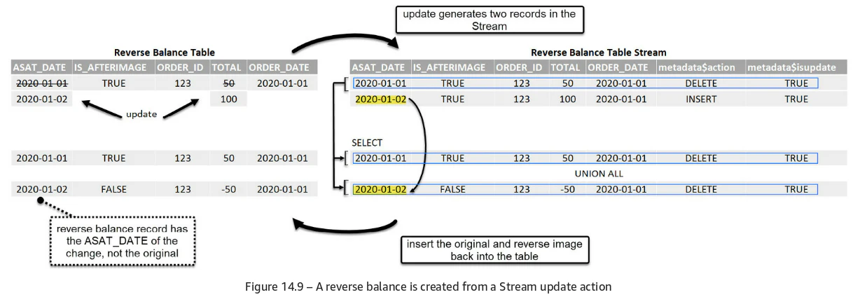 streamによる物理削除の補完例 figure 14.9