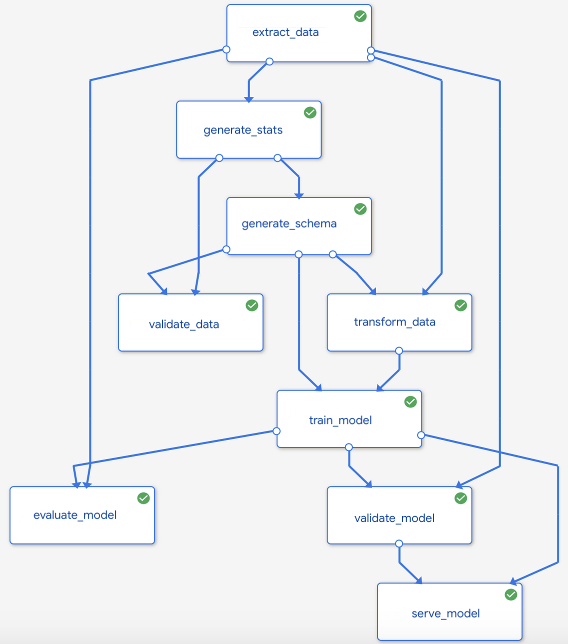 architecture-for-mlops-using-tfx-kubeflow-pipelines-and-cloud-build-4-graph.png