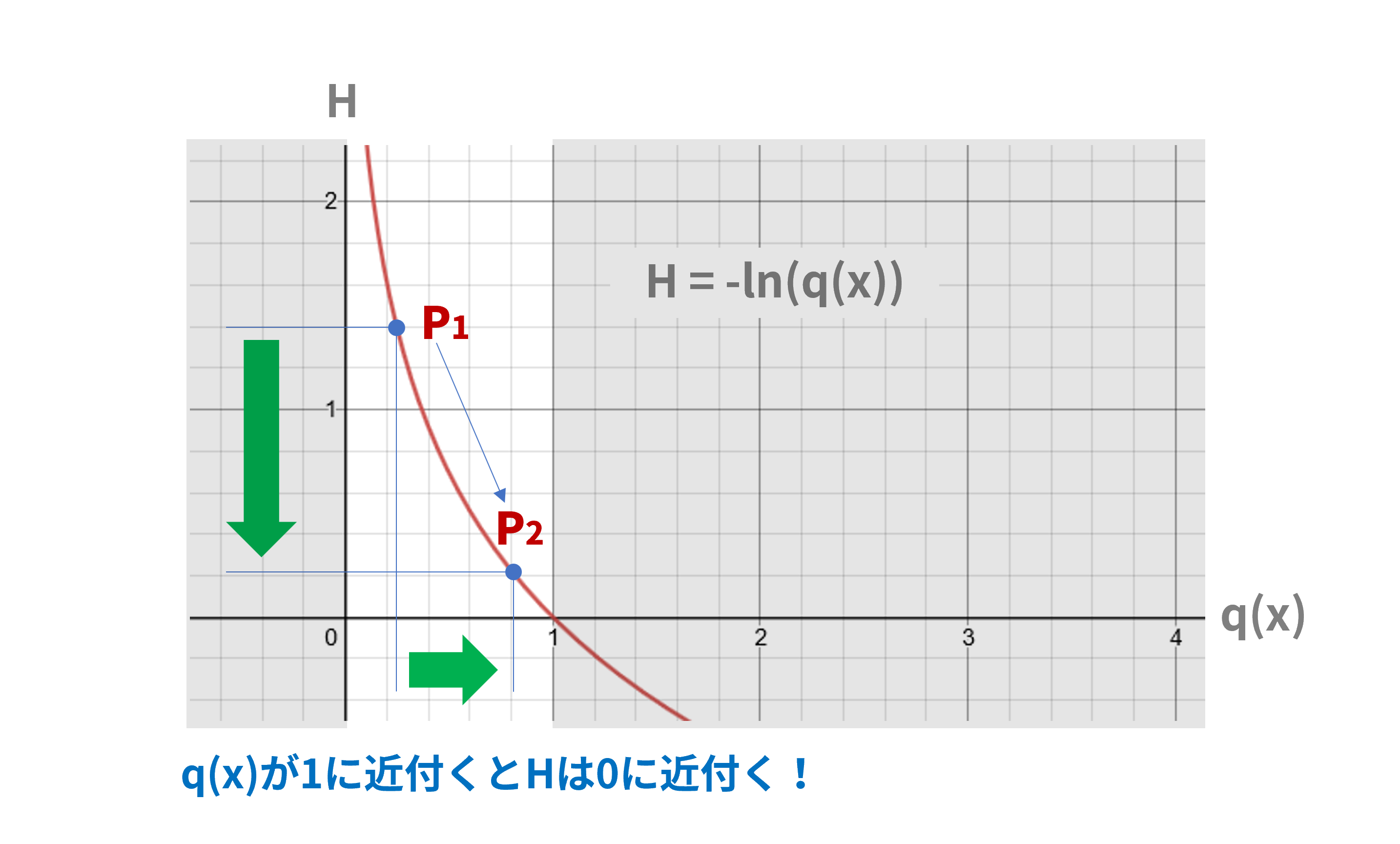 図４：交差エントロピーとq(x)の関係
