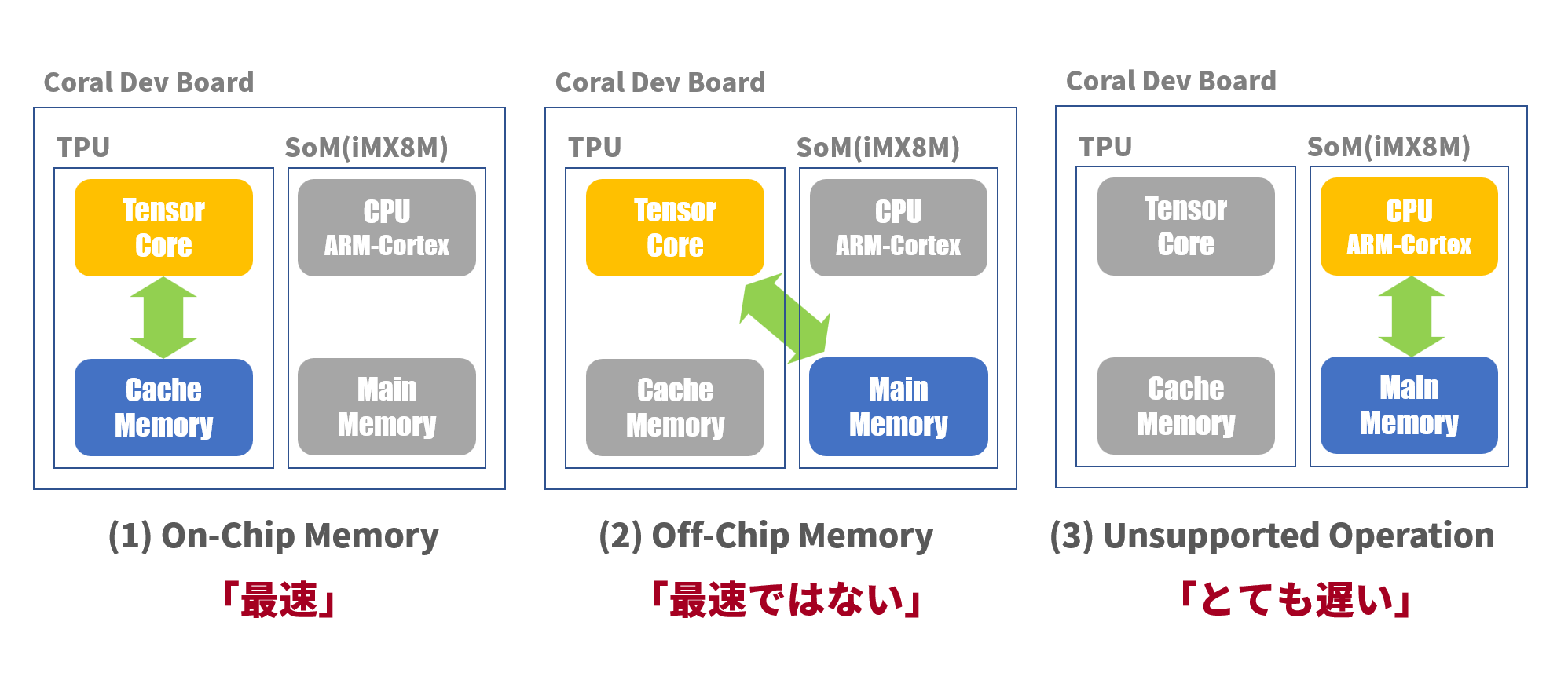 図3:EdgeTPUの動作モード 図3:EdgeTPUの動作モード