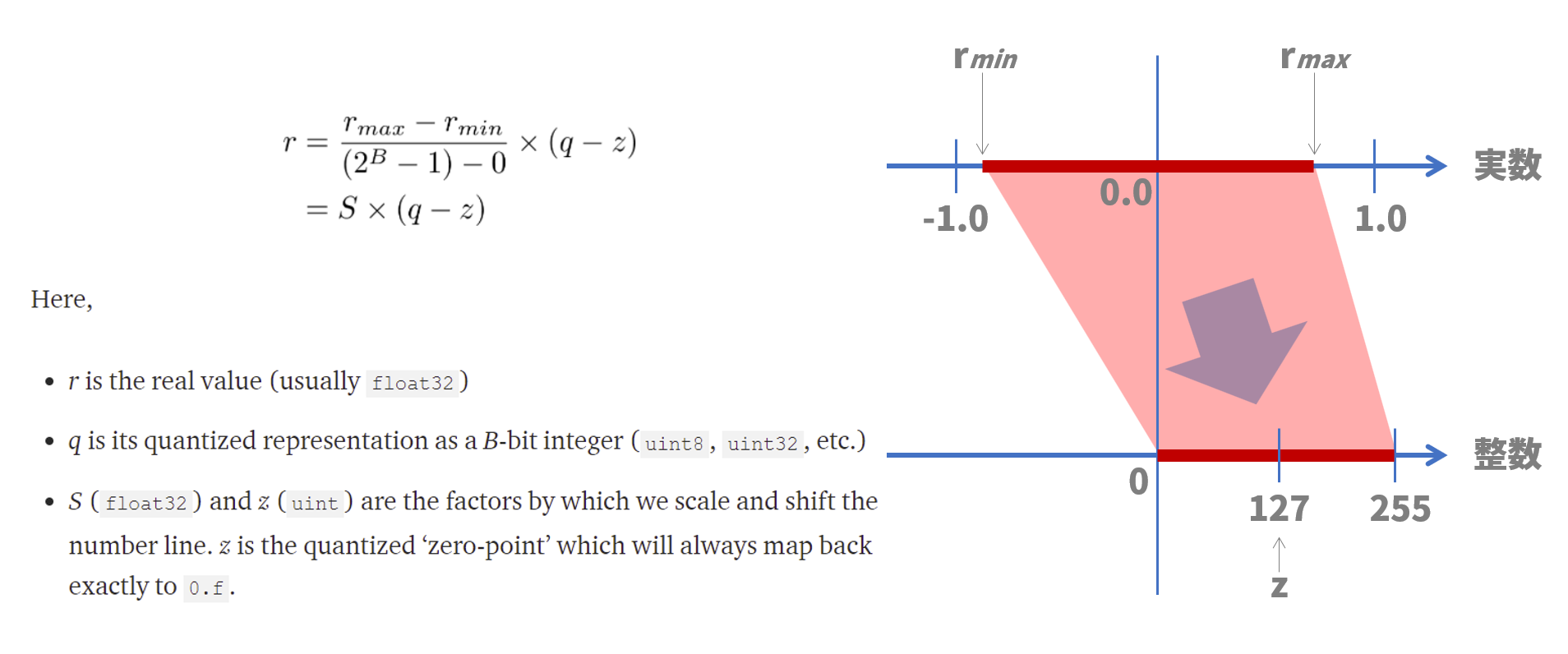 図5:量子化の説明 図5:量子化の説明