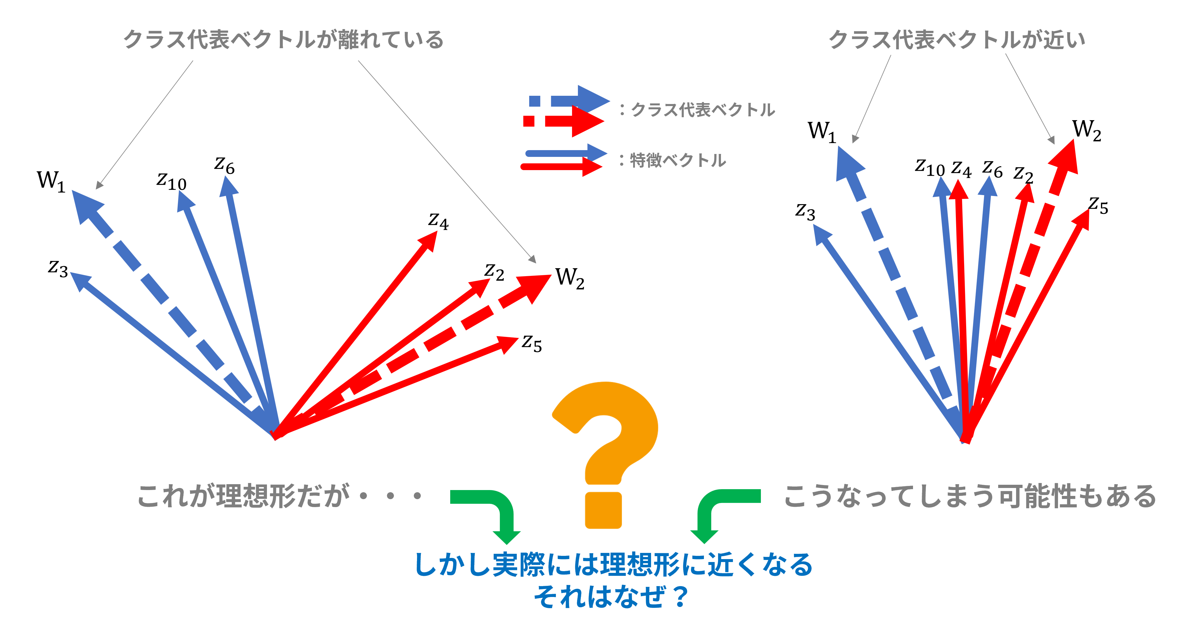 図１：特徴ベクトル群とクラス代表ベクトルの位置関係