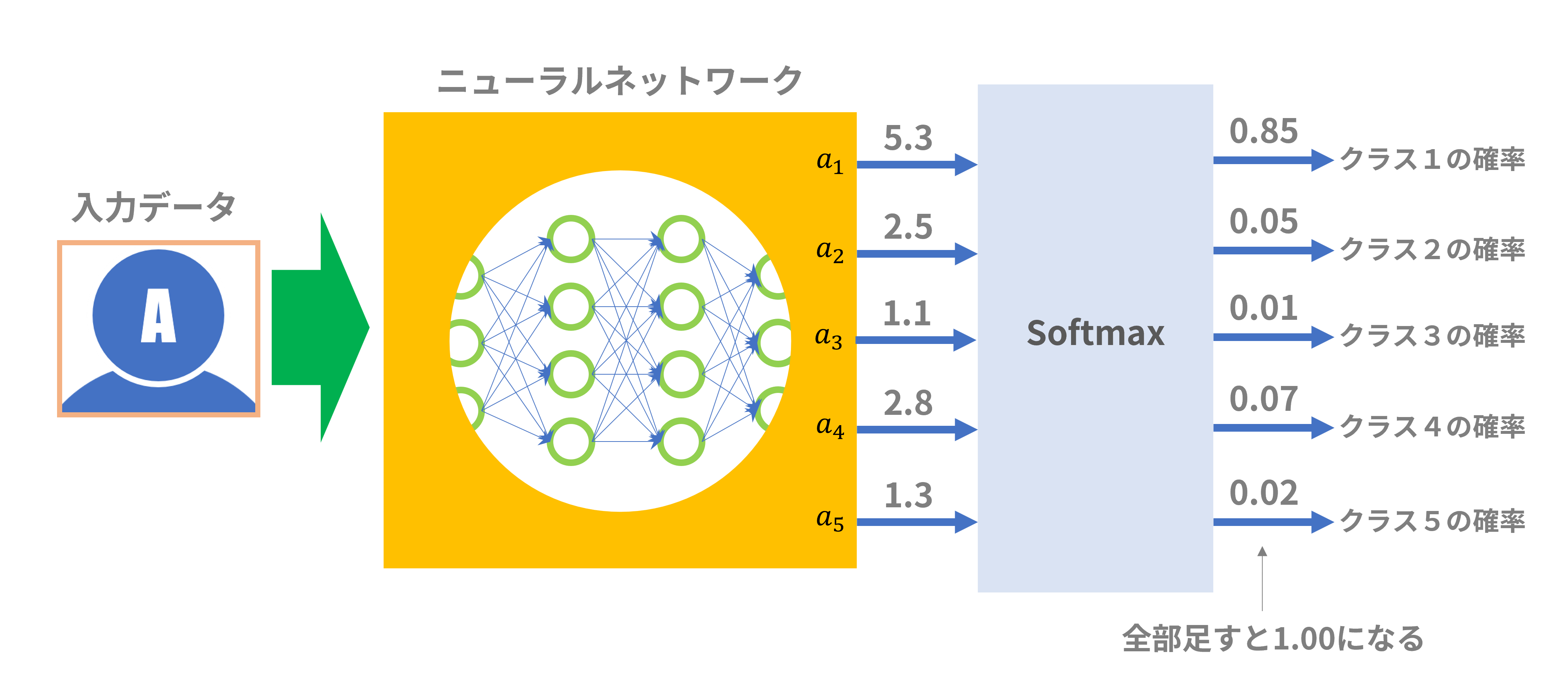 図５：Softmax関数説明