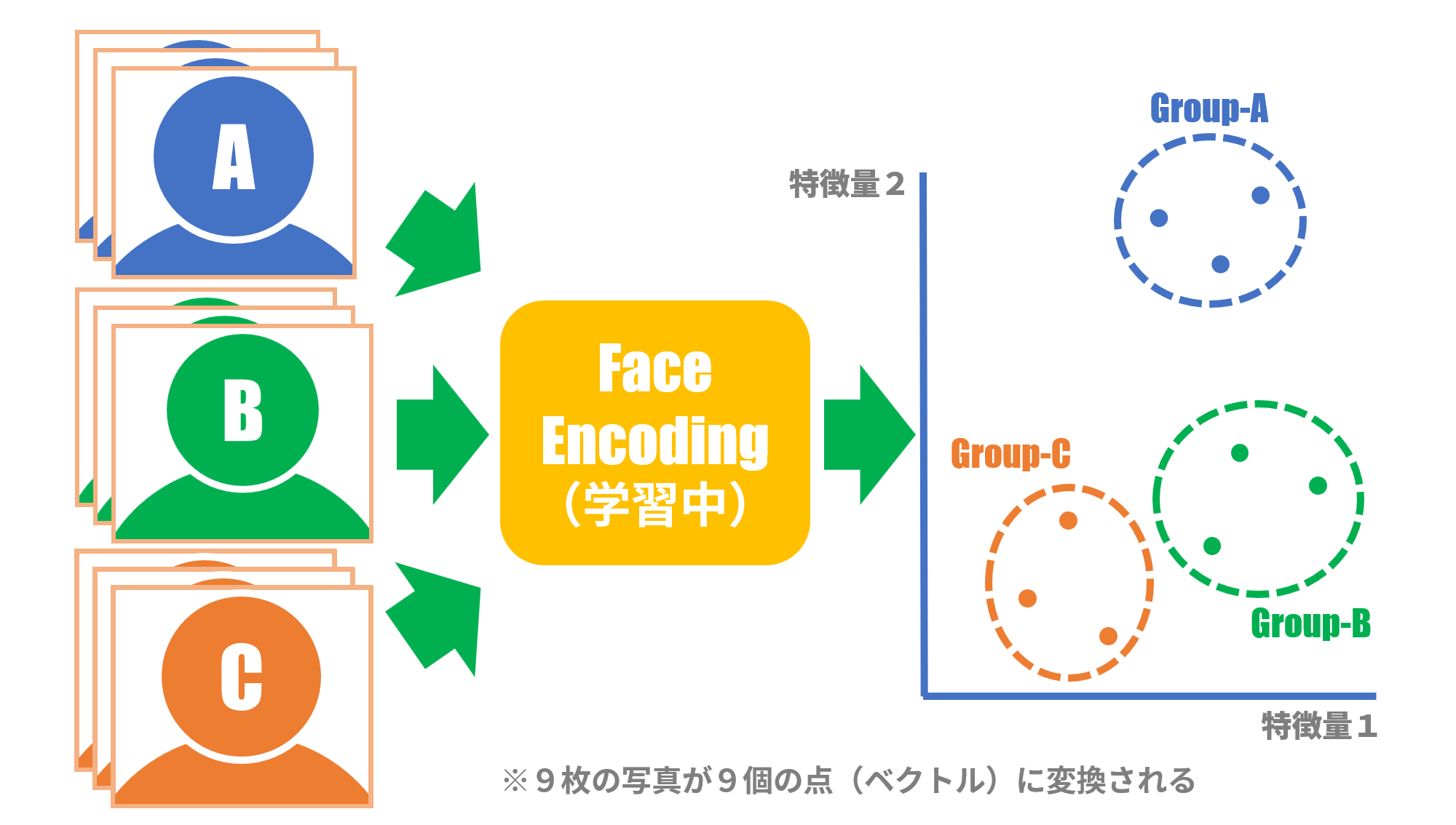 図５：顔エンコーディングのための学習