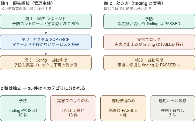 優先順位と効き方の2軸、および35件の4カテゴリへの振り分けを示す概念図