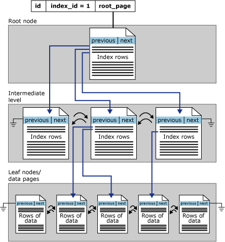 https://docs.microsoft.com/ja-jp/sql/relational-databases/sql-server-index-design-guide?view=sql-server-ver15