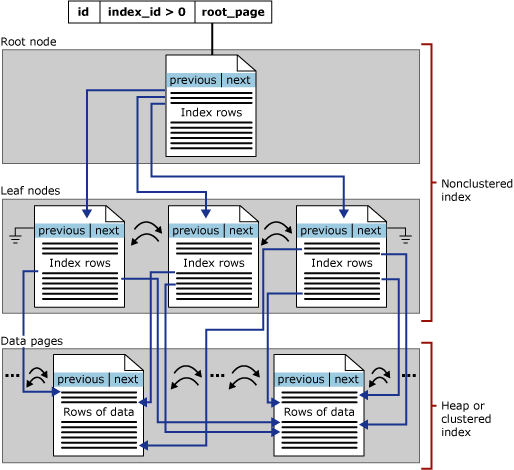 https://docs.microsoft.com/ja-jp/sql/relational-databases/sql-server-index-design-guide?view=sql-server-ver15