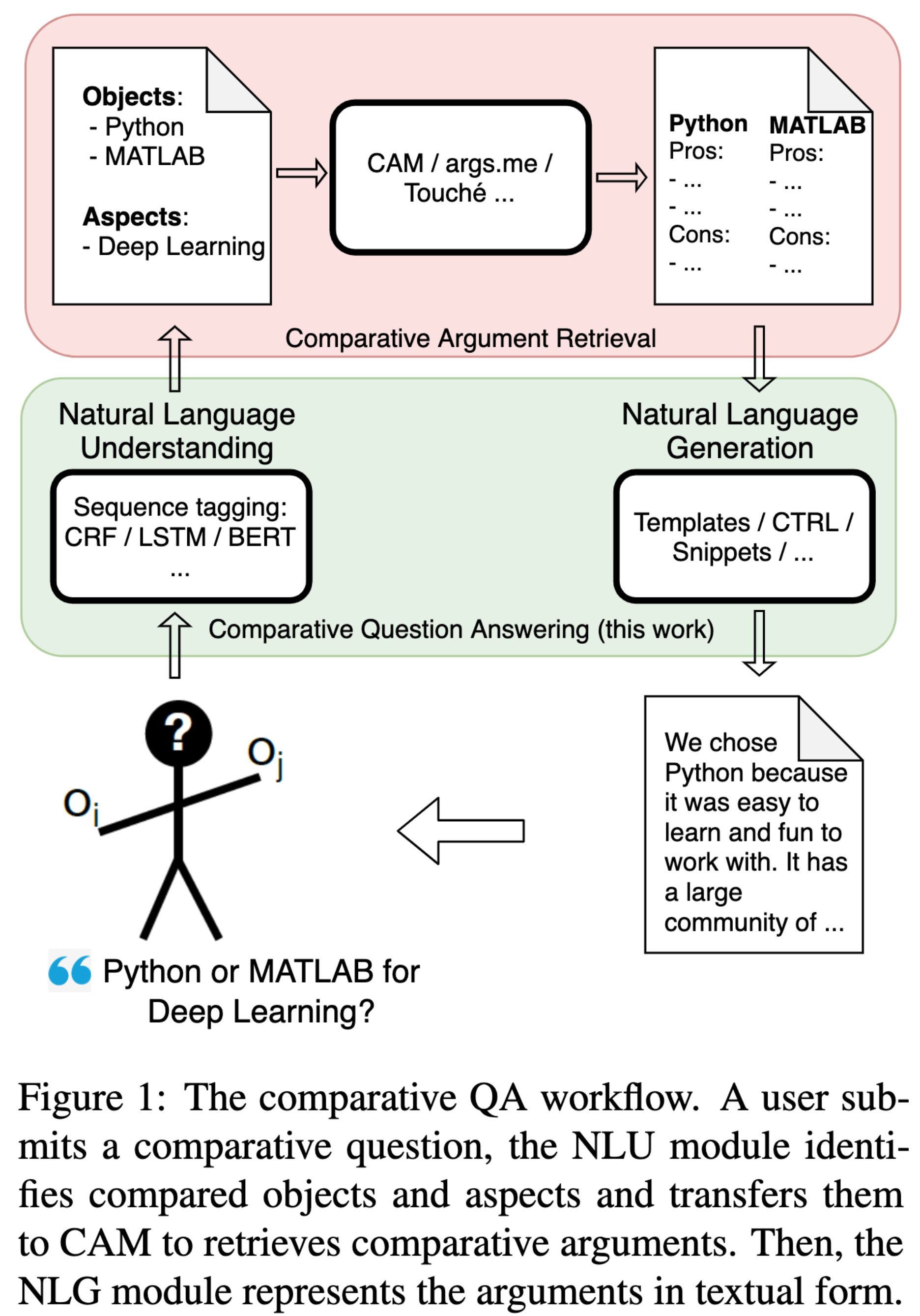 Figure of the comparative QA workflow