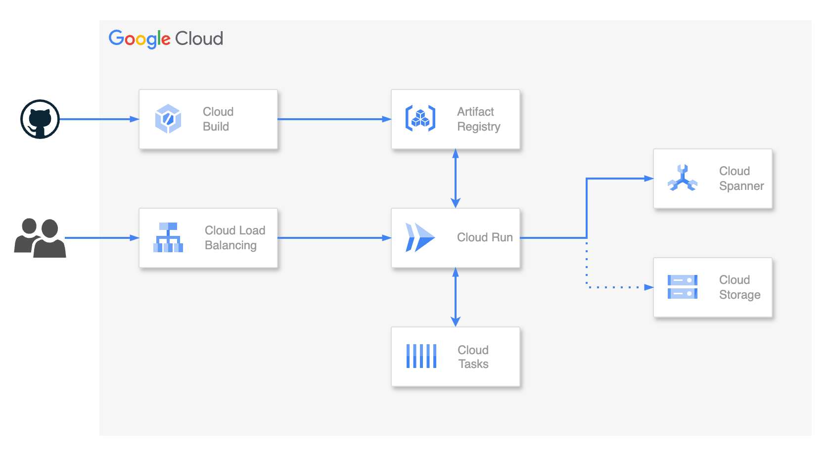 google_cloud2.drawio.png