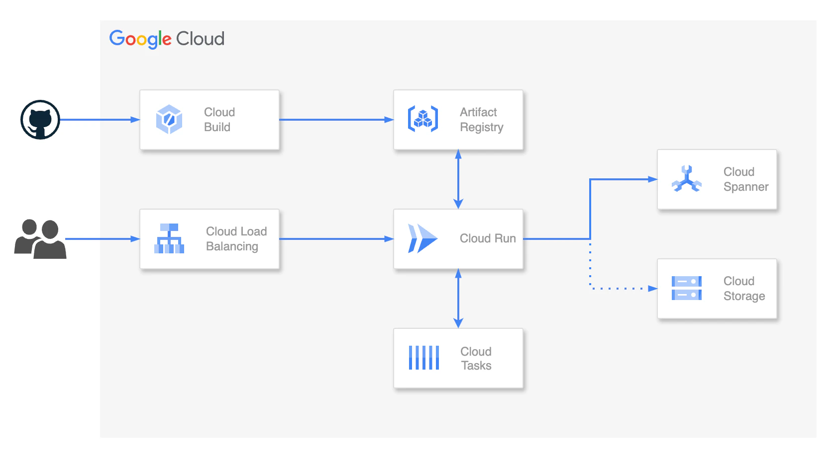 google_cloud2.drawio.png