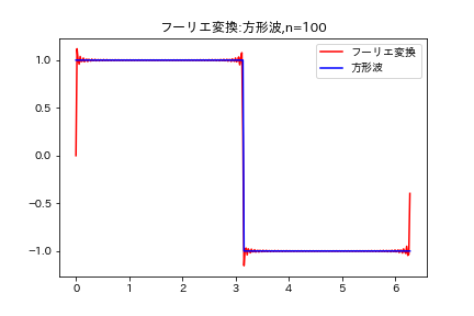 フーリエ変換100.png