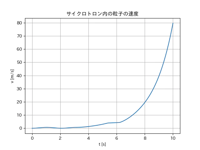サイクロトロン内の粒子の速度_2.png