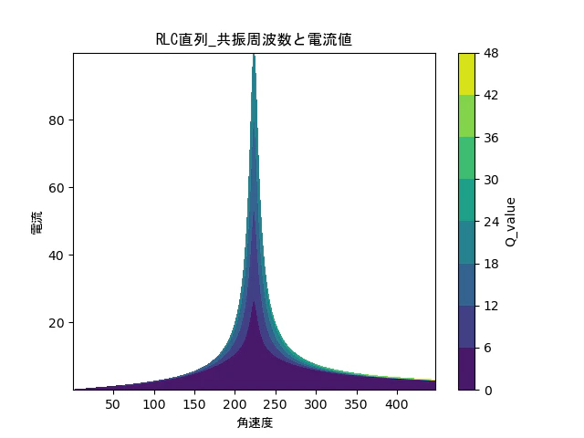 RLC直列回路_Q値と鋭さの関係.png