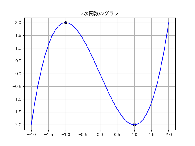 3次関数のグラフ.png