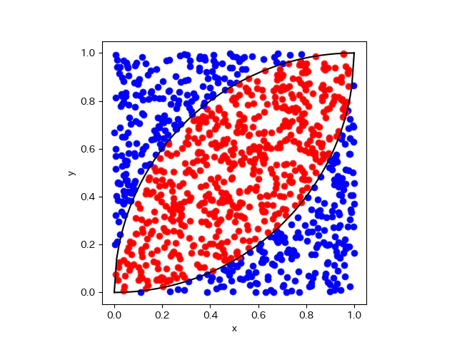 アーモンド形領域へのモンテカルロ法による面積近似.png