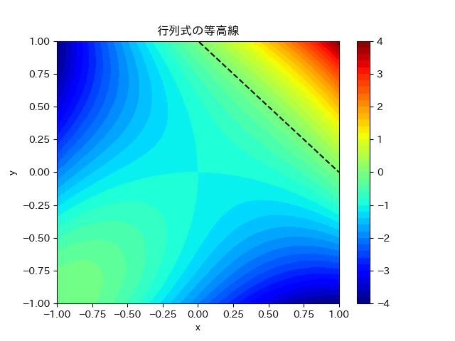 行列式の等高線.png