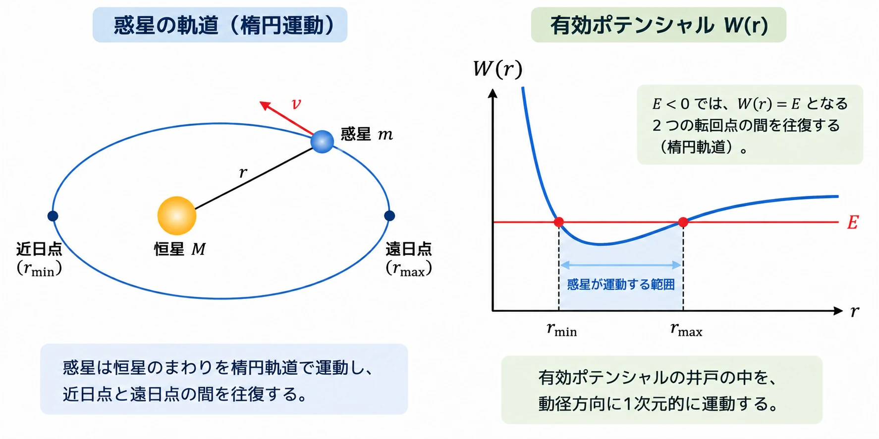 有効ポテンシャルエネルギーと天体運動モデル.jpg