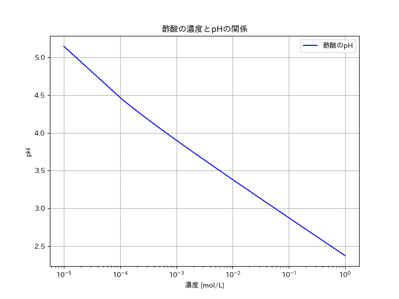 acetic_acid_pH.png