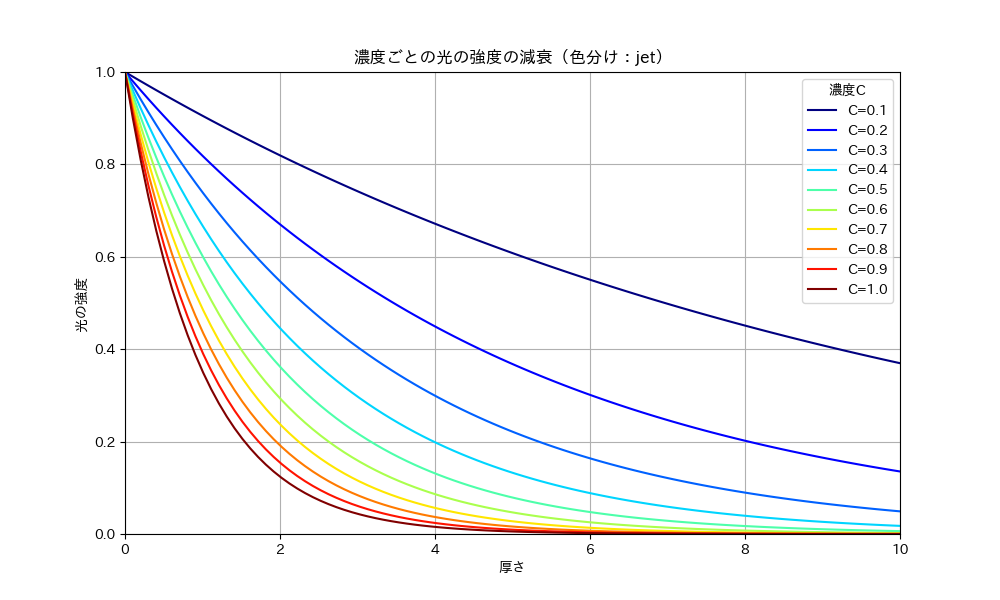 光の強度と厚さと溶液の濃度の関係.png