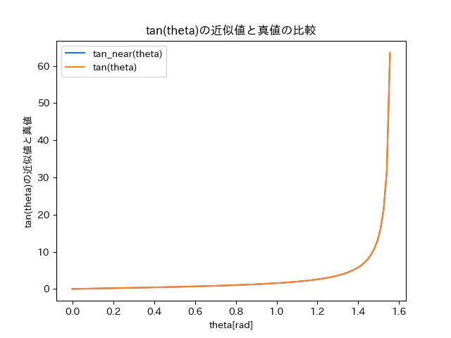 tan(theta)の近似値と真値の比較.png