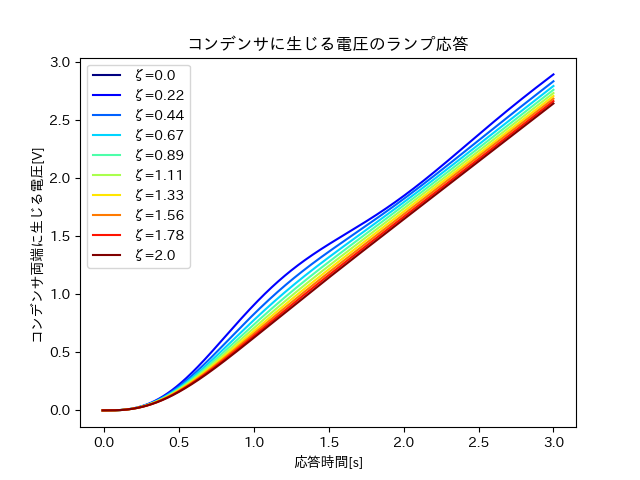 RLC_状態方程式_ランプ応答電圧.png