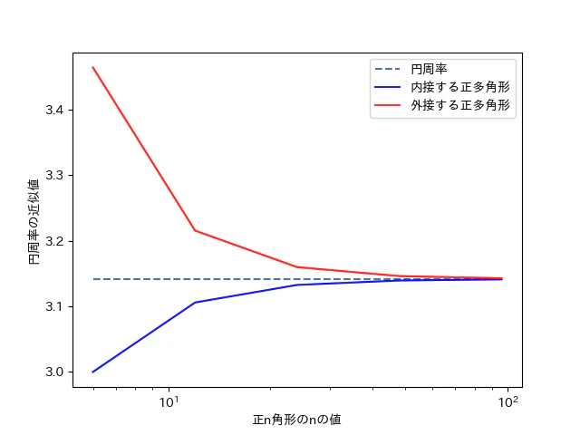 円周率の近似値の推定_正多角形.png