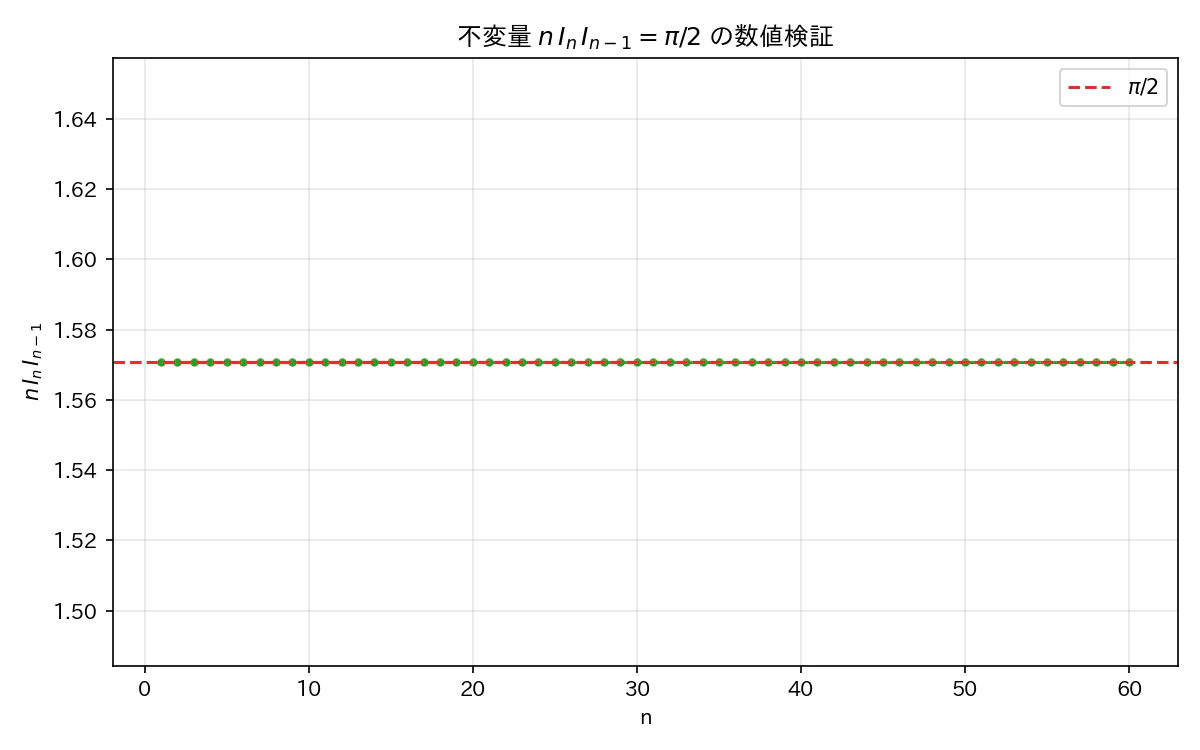 ウォリス積分の不変量.png