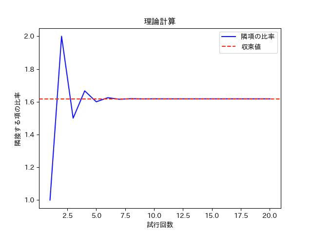 行列計算を用いたフィナボッチ数列の隣接する項の比率2.png