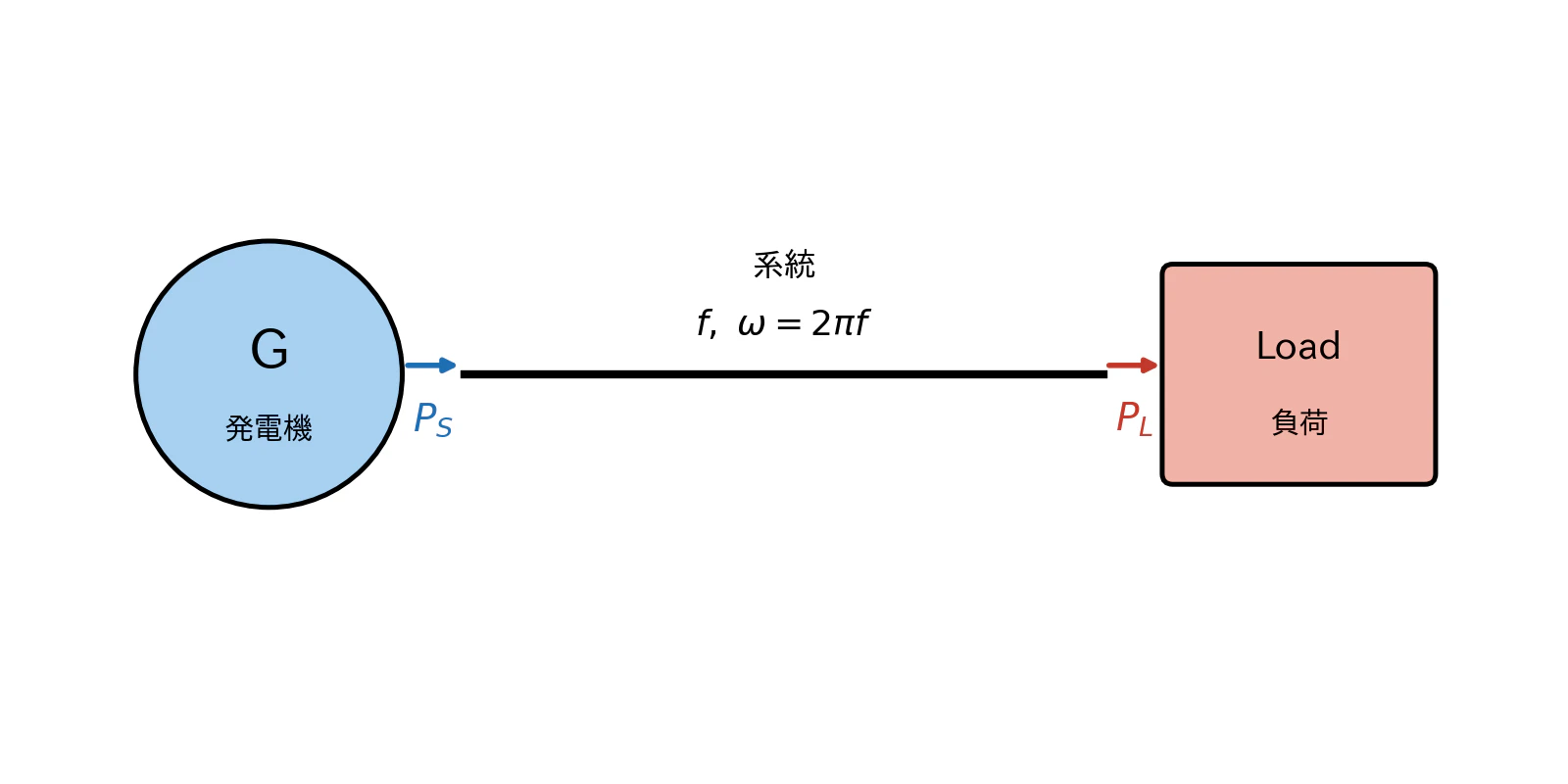 1発電機1負荷系統モデル.png