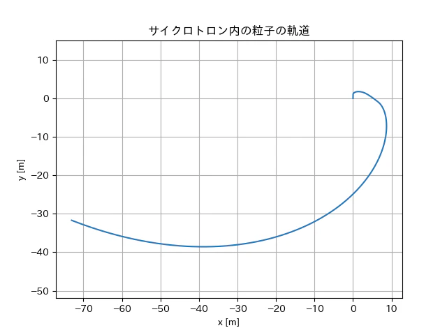 サイクロトロン内の粒子の軌道_2.png