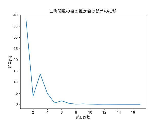 三角関数の値の推定値の誤差の推移.png