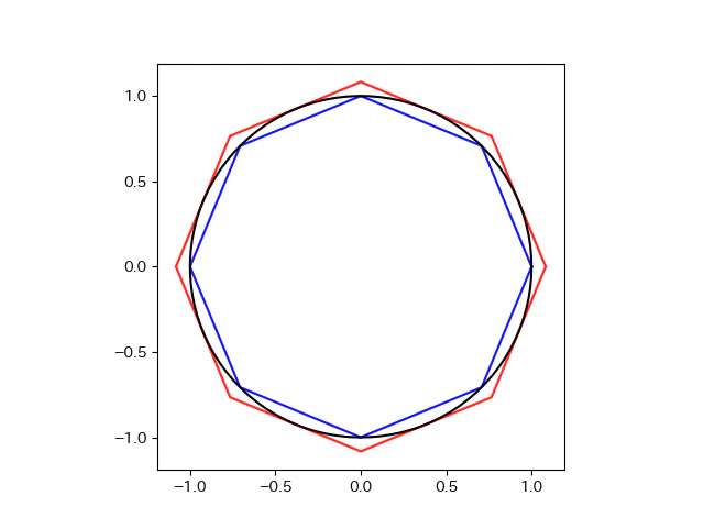 単位円と接する多角形の関係性.png