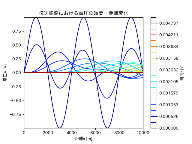 伝送線路における電圧の時間・距離変化.png