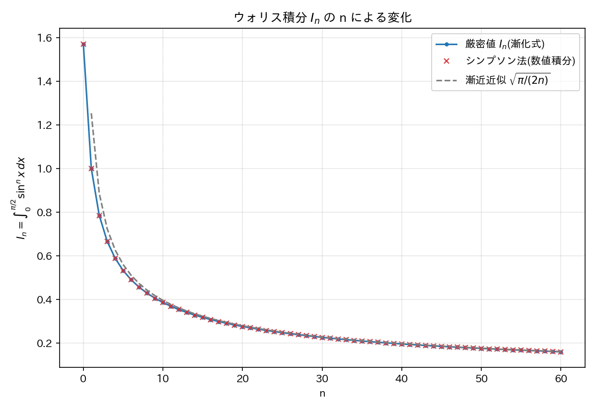 ウォリス積分の収束.png