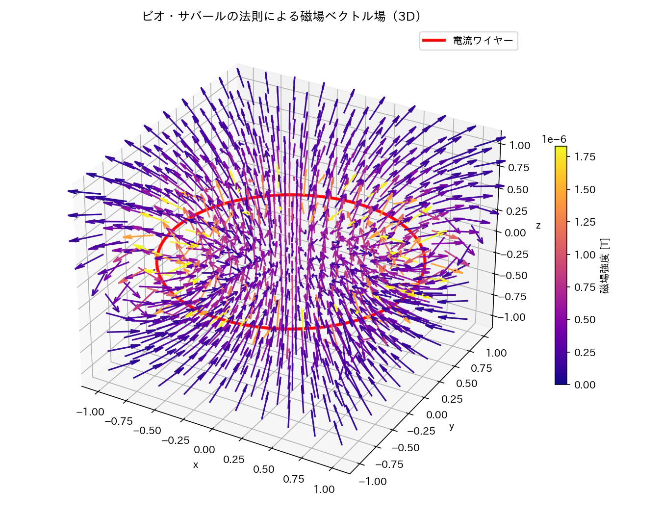 ビオ・サバールの法則による磁場のベクトル場表示_円形.png