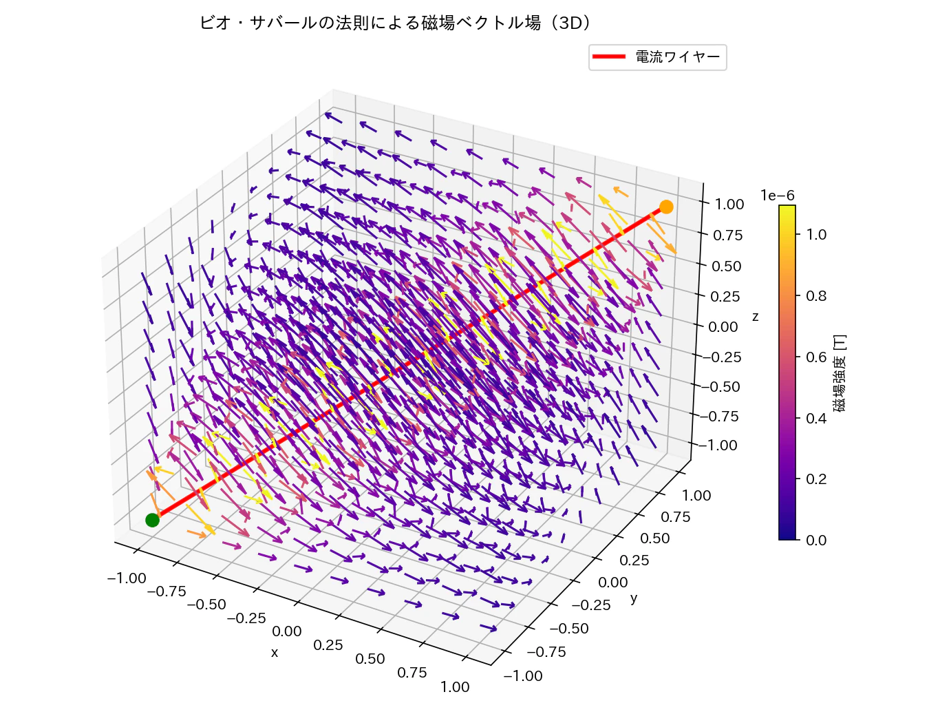 ビオ・サバールの法則による磁場のベクトル場表示_直線.png