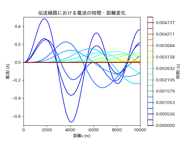 伝送線路における電流の時間・距離変化.png