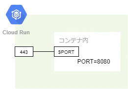 ポートの紐づけ
