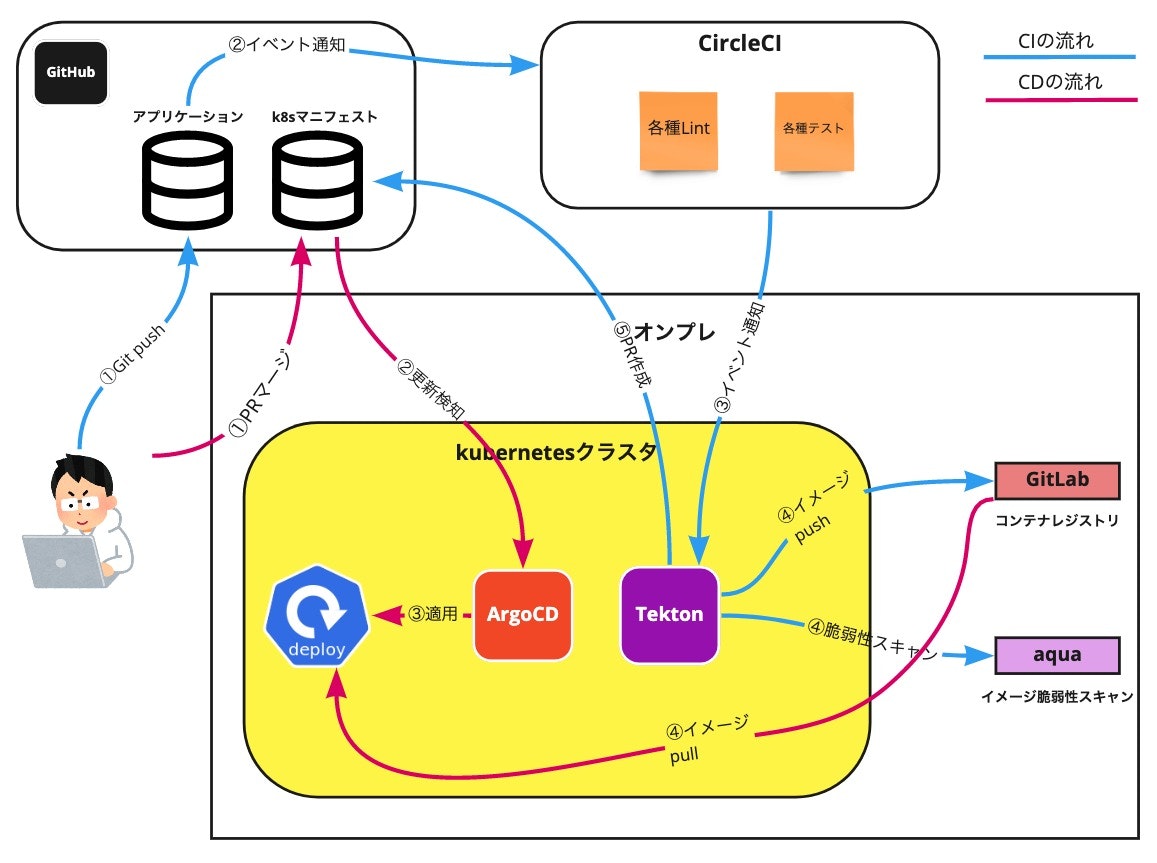 大石用 - 食べログのCI_CD全体図 (7).jpg