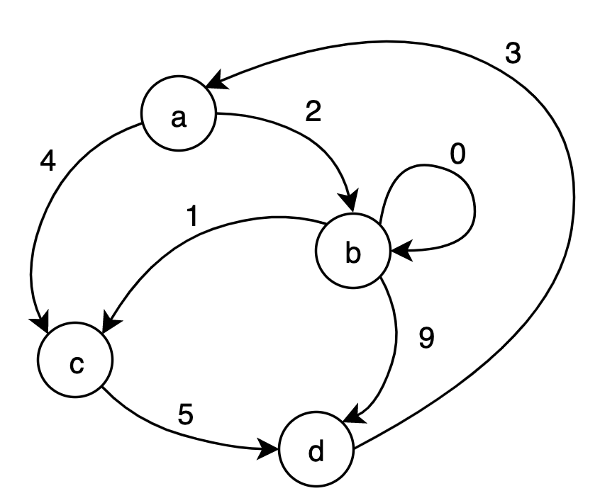 動的計画法を実現する代数 トロピカル演算でグラフの最短経路を計算する Qiita