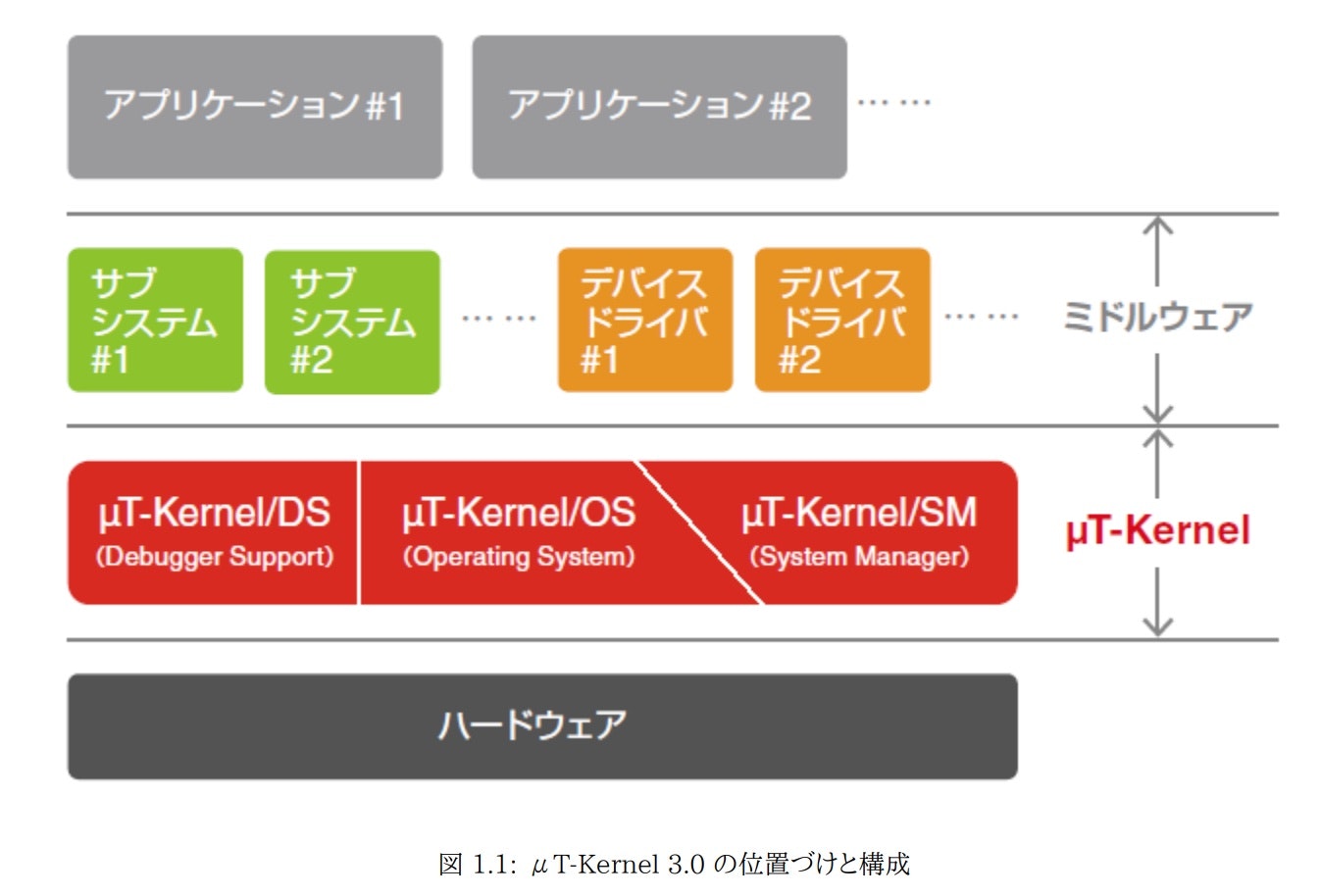 μT-Kernel 3.0の位置づけと構成.jpg