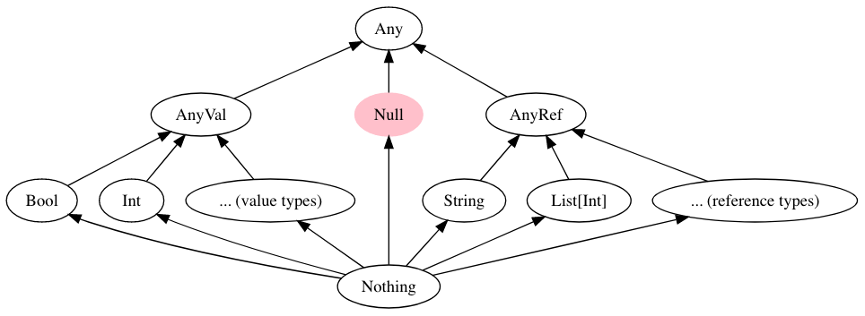 explicit-nulls-type-hierarchy.png