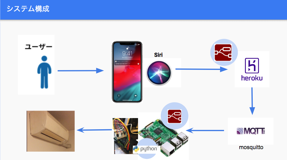 Enebularを使いラズパイ赤外線リモコンをsiriからmqttで起動する Qiita Enebularを使いラズパイ赤外線リモコンをsiriからmqttで起動する Qiita