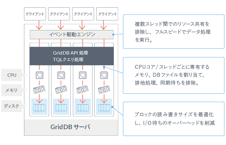 メモリ指向アーキテクチャ