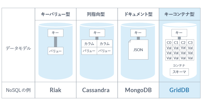 NoSQLデータモデル