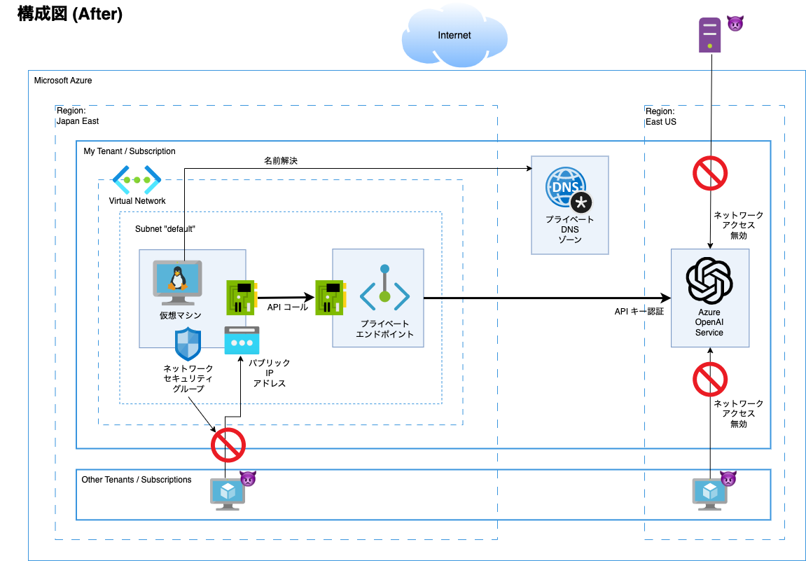 How-to-limit-the-use-of-Azure-OpenAI-Service-via-VNet-after.drawio.png