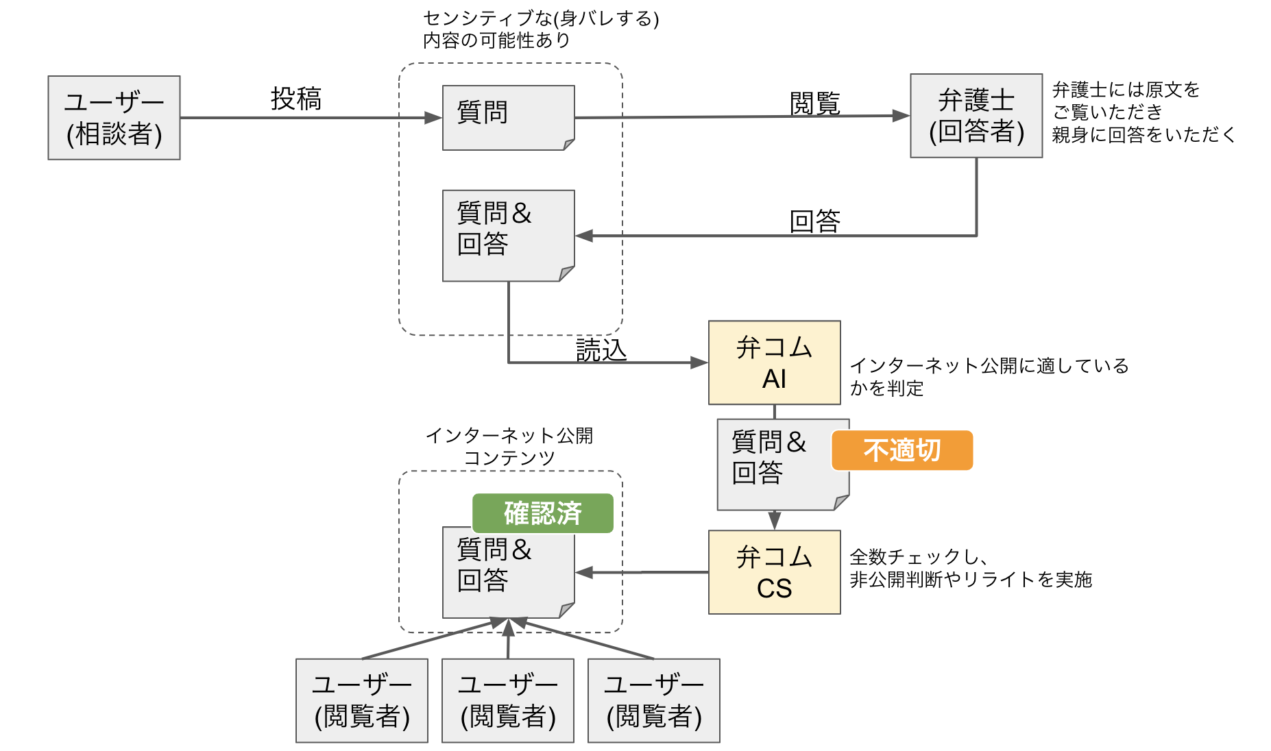 みんなの法律相談 監視AIシステム外観図
