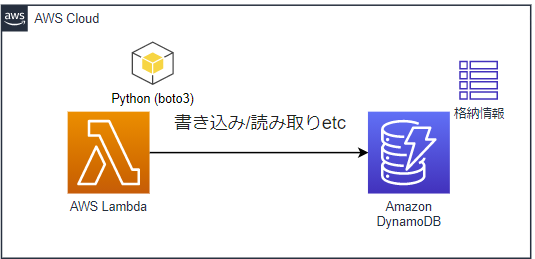 【AWS】Lambda(boto3)を使ってDynamoDBへ読み/書き込みを実施 #lambda - Qiita